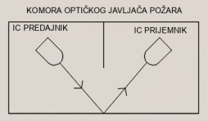 optički detektor požara vatrodojava